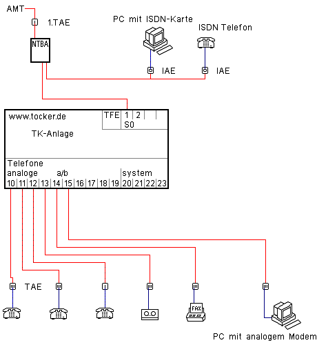 ISDN Anlage, externer S0